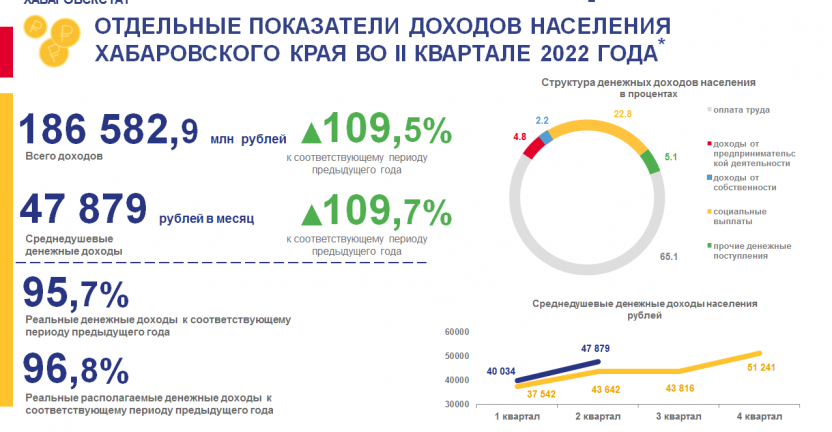 Отдельные показатели доходов населения Хабаровского края во II квартале 2022 года